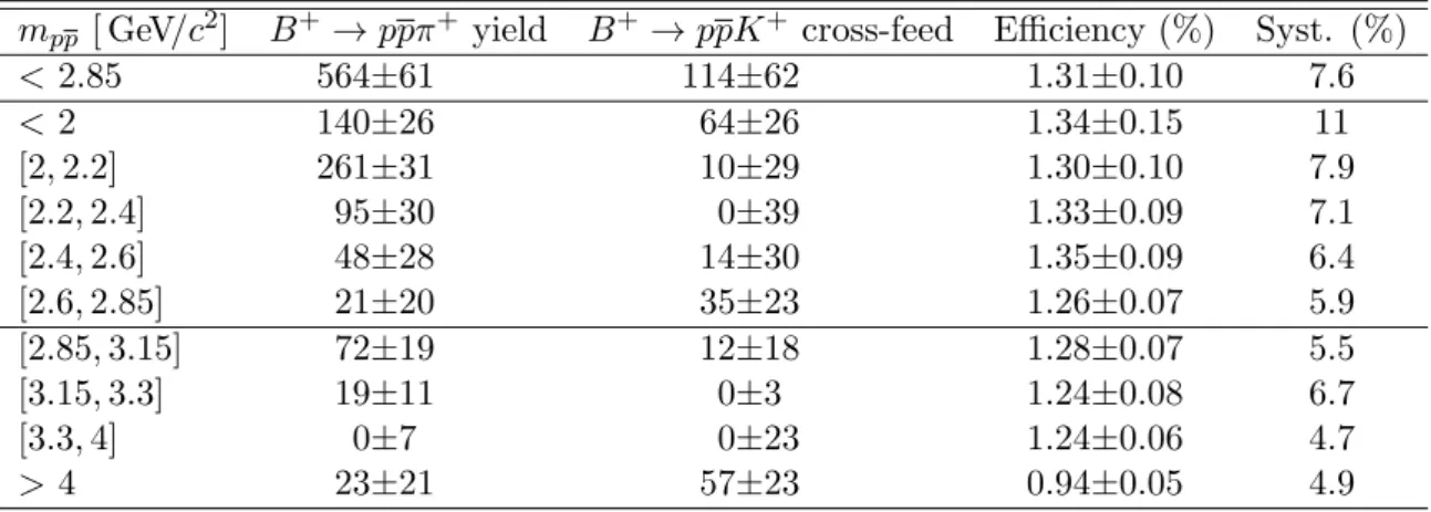 Table 2: Fitted B + → ppπ + signal yield, including the J/ψ mode, B + → ppK + cross-feed yield, signal efficiency, and relative systematic uncertainty in bins of pp invariant mass.