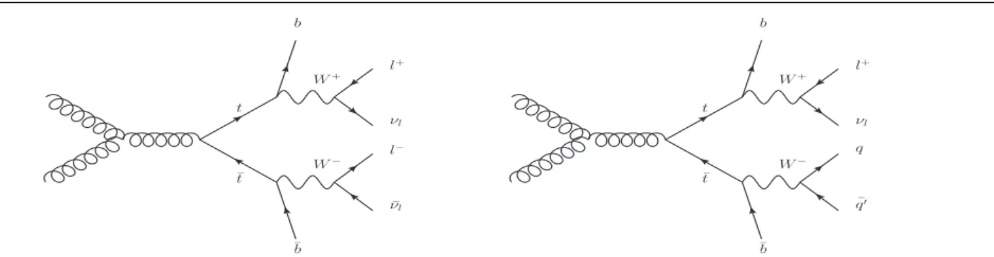 Fig. 1 Example LO Feynman diagrams for gg → t¯ t in the dilepton (left) and single-lepton (right) decay modes.
