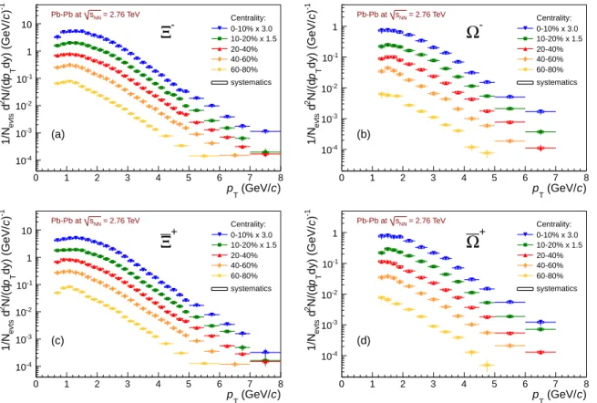 Fig. 3: Transverse momentum spectra for Ξ − and Ω − (a,b) and their anti-particles (c,d) in five different centrality classes, from the most central (0-10%) to the most peripheral (60-80%) Pb–Pb collisions at √ s NN = 2.76 TeV, for