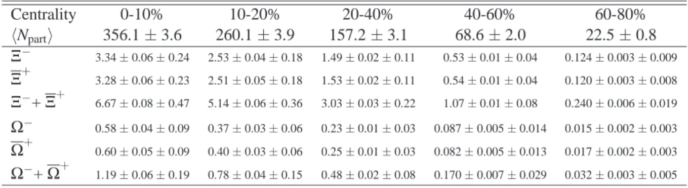 Table 1: Total integrated mid-rapidity yields, dN/dy, for multi-strange baryons in Pb–Pb collisions at √ s NN = 2.76 TeV, for different centrality intervals