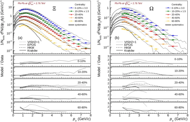 Fig. 4: Transverse momentum spectra for Ξ (a) and Ω (b) hyperons (average of particle and anti-particle) in five different centrality classes, compared to hydrodynamic models