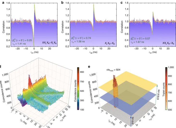 Figure 2 | Dual-channel cross-correlations and triple coincidence histogram. (a–c) Normalized cross-correlations of X R , X L X R and XX L X R versus delay time measured at the excitation intensity of 6.9 W mm  2 showing a sequential triple cascade recombi