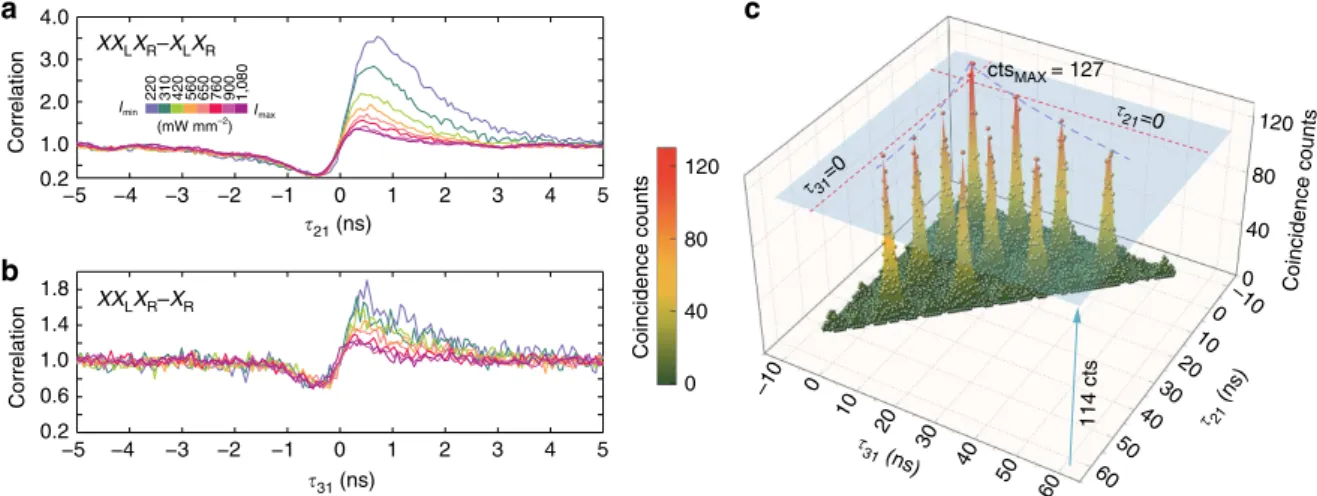 Figure 3 | Bunching visibility and triple coincidence counts under pulsed excitation. (a,b) Normalized cross-correlations of the XX L X R resonance with the X L X R and X R resonances measured at eight increasing power densities starting from 220 mW mm  2 