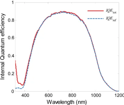 Fig. 3. Calculated IQE of the solar cell with and without the DS layer. 