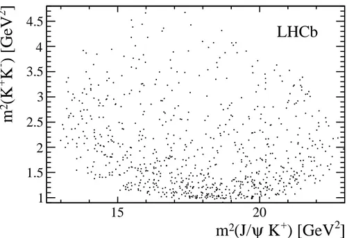 Figure 5: Distribution of m 2 (K + K − ) versus m 2 (J/ψ K + ) for J/ψ K + K − candidates with mass within ±20 MeV of the B 0 mass.