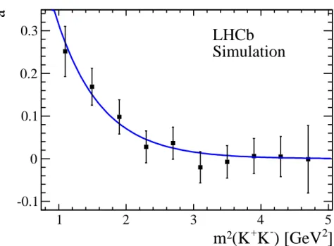 Figure 6: Exponential fit to the acceptance parameter a(s 23 ).