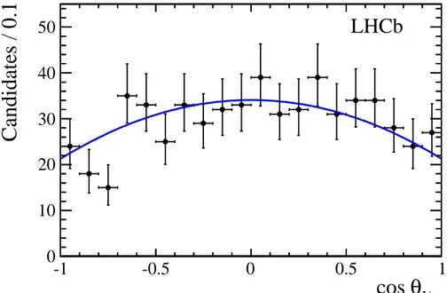 Figure 10: Distribution of cos θ J/ψ from the B 0 mass sidebands, fitted with the function 1 + α cos 2 θ J/ψ .