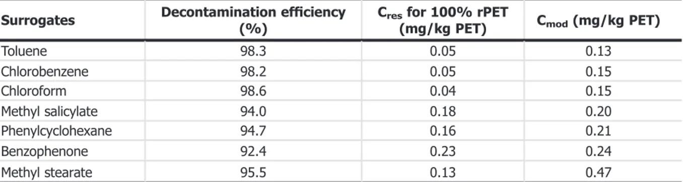 Table 2: Calculated concentration of surrogate contaminants in PET (C mod ) corresponding to a modelled migration of 0.15 l g/kg food after 1 year at 25 ° C, decontamination ef ﬁ ciencies from the challenge test, residual concentration (C res ) of surrogat