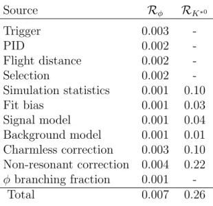 Table 2: Absolute systematic uncertainties of the measured ratio of branching fractions
