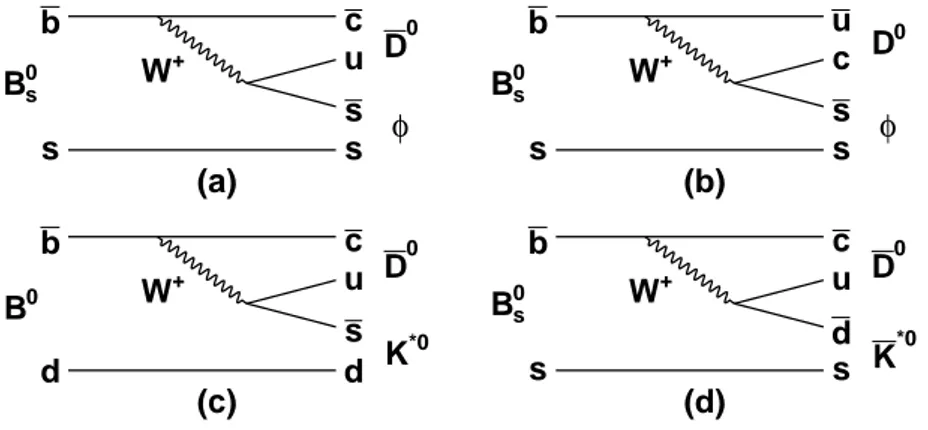 Figure 1: Feynman diagrams for the following decays: (a) B s 0 → D 0 φ; (b) B s 0 → D 0 φ; (c) B 0 → D 0 K ∗0 ; and (d) B s 0 → D 0 K ∗0 