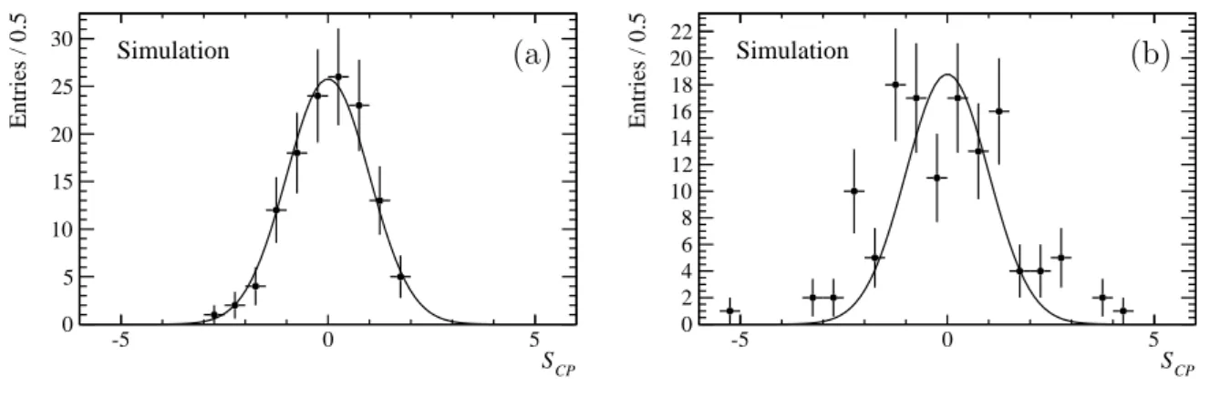 Figure 4: Distributions of S CP for (a) a typical pseudo-experiment with generated D 0 → π − π + π + π − decays without CPV and for (b) a typical pseudo-experiment with a  gen-erated 10 ◦ phase difference between D 0 → a 1 (1260) + π − and D 0 → a 1 (1260)