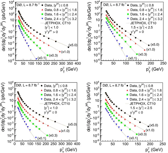 FIG. 7: (color online) The measured differential γ + jet cross section as a function of p γ T for the four measured jet rapidity intervals, with central photons, | y γ | &lt; 1.0, and forward photons, 1.5&lt; | y γ | &lt; 2.5, for same-sign and opposite-si