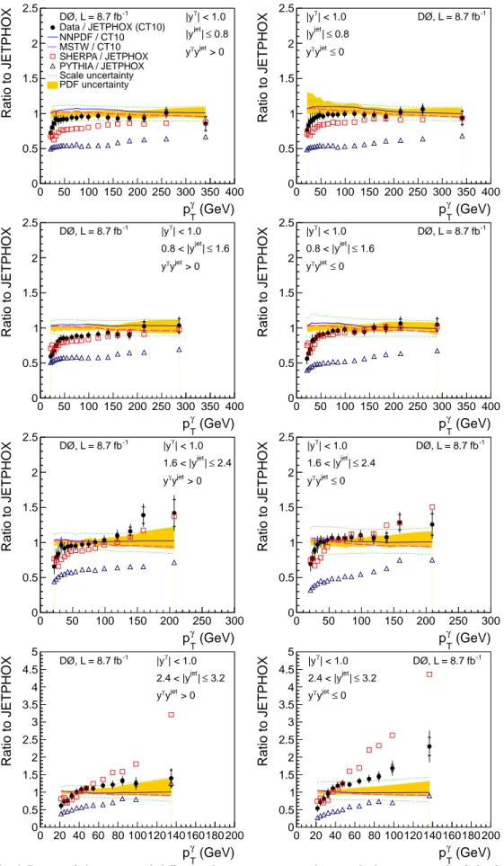 FIG. 9: (color online) Ratios of the measured differential cross sections with central photons in each of the four measured jet rapidity intervals to the pQCD NLO prediction using jetphox [29] with the CT10 PDF set and µ R = µ F = µ f = p γ T 