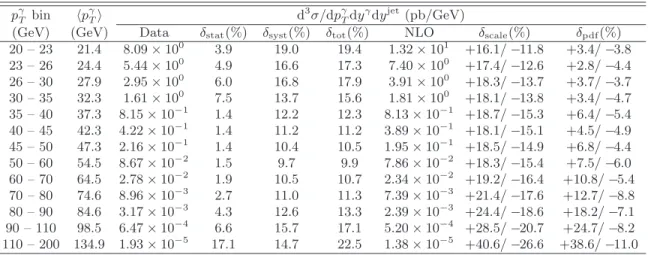 TABLE IV: Same as in Table I but for | y γ | &lt; 1.0 and 2.4 &lt; | y jet | ≤ 3.2, y γ y jet &gt;0.