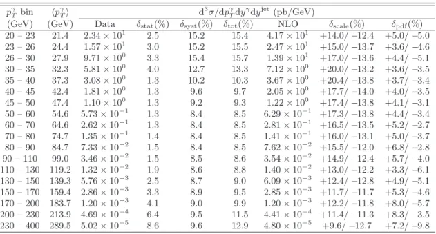 TABLE VI: Same as in Table I but for | y γ | &lt; 1.0 and 0.8&lt; | y jet | ≤ 1.6, y γ y jet ≤ 0.