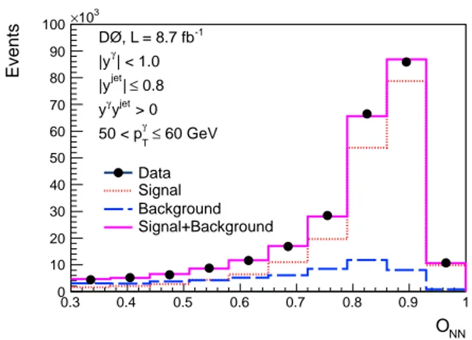 FIG. 3: (color online) Distribution of observed events for O NN after all selection criteria for the representative bin 50 &lt; p γ T &lt; 60 GeV ( | y γ | &lt; 1.0)