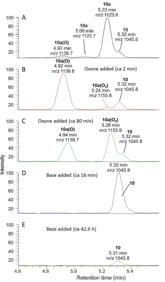 Figure S1. LC–MS analysis of step-wise oxidation with Oxone, followed by addition of  carbonate buffer