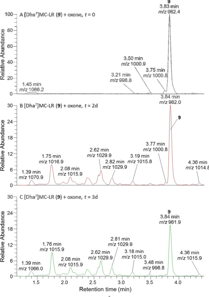 Figure S2. LC–MS analysis of treatment of [Dha 7 ]MC-LR (9) in MeOH–H 2 O with Oxone,  showing the reduction in intensity of 9 and production of oxidized microcystin degradation  products (experiment A, #3)