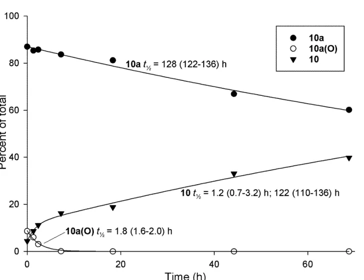 Figure S4. Reanalysis of LC–MS 2  data for the deconjugation of 10a and production of 10 at pH 9.2 with Me 2 SO, 1  but including the presence of  sulfoxide-10a(O)