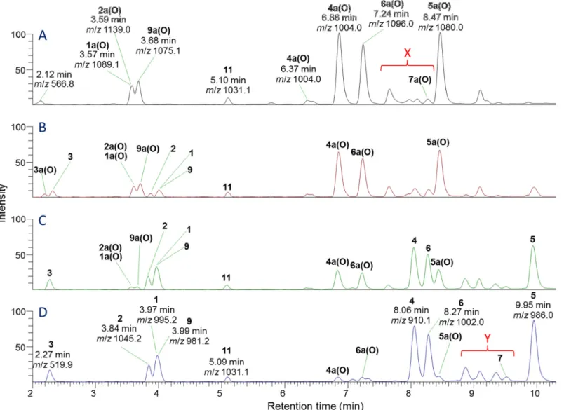 Figure S6. LC–MS 2  analysis of the base-catalyzed deconjugation of sulfoxides 1a(O)–7a(O) and 9a(O), produced by H 2 O 2  oxidation of the  mercaptoethanol adducts of a mixture of MC followed by SPE separation (experiment C)