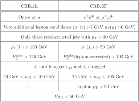 Table 3. Definitions of the two SRB control regions.