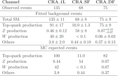 Table 4. Results of the fit for the control regions adopted for SRA. Expected yields derived from MC simulation using theoretical cross sections are also shown