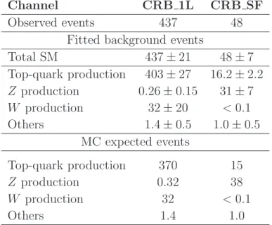 Table 5. Results of the fit for the control regions adopted for SRB. Expected yields as derived from MC using theoretical cross sections are also shown