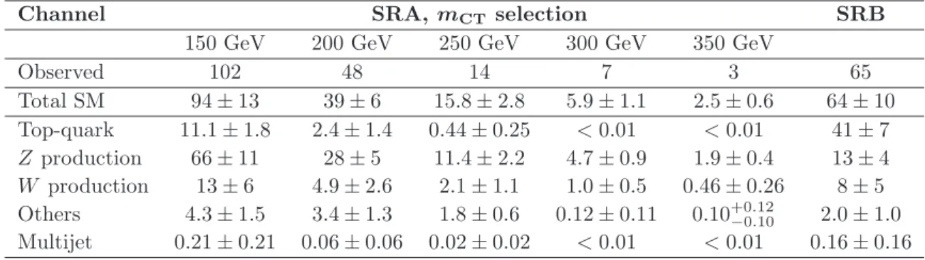 Figure 3. Left: m CT distribution in SRA with all the selection criteria applied except the m CT thresholds