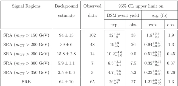 Table 7. Expected and observed event yields with the corresponding upper limits on BSM signal yields and σ vis = σ · A · ǫ for all the signal regions defined.