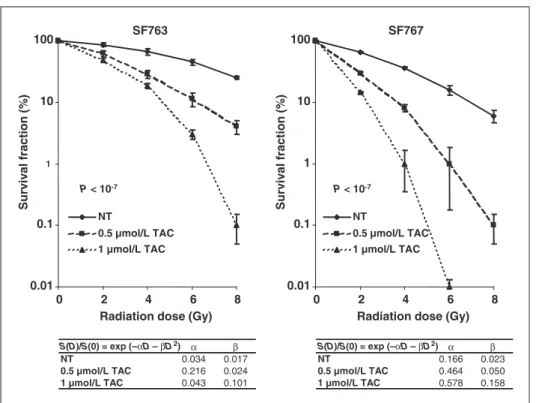 Figure 4. TAC radiosensitizes GBM cells. Clonogenic survival curves of SF763 and SF767 cells, nontreated (NT) or treated continuously for 14 days with 0.5 and 1 mmol/L TAC, after X-ray irradiation with doses ranging from 0 to 8 Gy