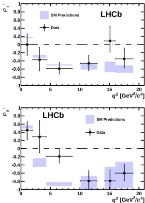 Figure 1: Measured values of P 4 0 and P 5 0 (black points) compared with SM predictions from Ref