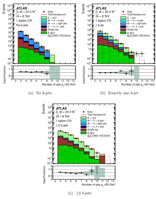 Figure 3: Jet multiplicity distributions for p min T = 50 GeV jets in the one-lepton t ¯ t and W + jets control regions (CR) for different b-jet multiplicities
