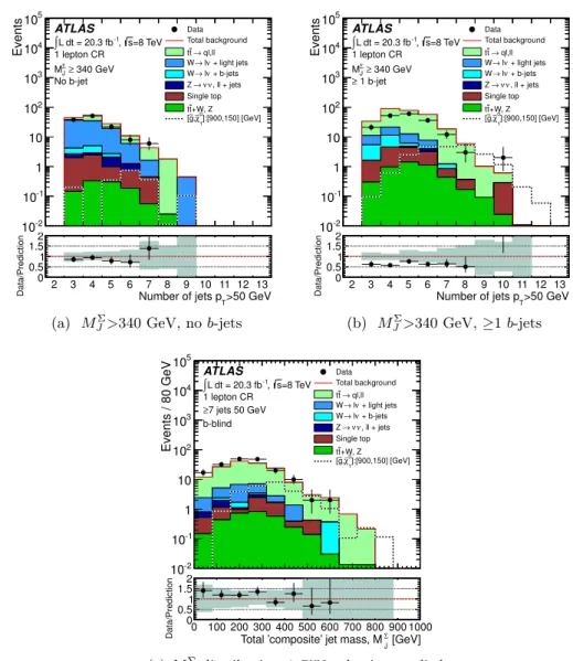 Figure 4: Jet multiplicity distributions for p min T = 50 GeV jets in the one-lepton t ¯ t and W + jets control regions (CR) for different b-jet multiplicities and a selection on M J Σ &gt;