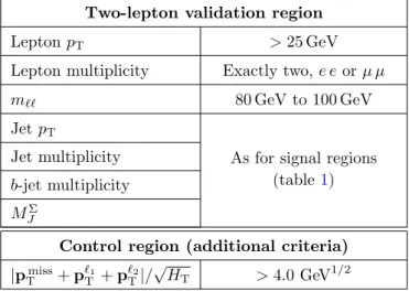 Table 3: The selection criteria for the validation and control regions for the Z + jets background.