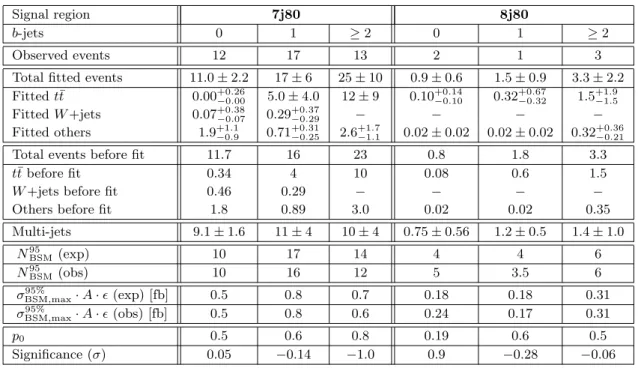 Table 5: As for table 4 but for the six signal regions for which p min T = 80 GeV.