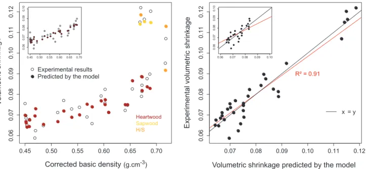 Table 2. Multiple linear models linking shrinkage with basic density (BD) and extractive content (EC)