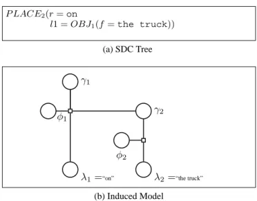 Figure 4: SDCs and grounding graph for the phrase “on the truck.” This graph corresponds to the probability  distribu-tion p(Φ|Λ, Γ, m) = p(φ 1 |λ 1 , γ 1 , γ 2 , m) × p(φ 2 |λ 2 , γ 2 , m).