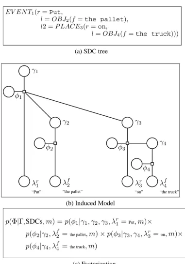 Figure 5: In (a) is SDC tree for “Put the pallet on the truck.”