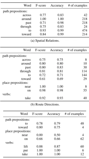 Figure 6: Commands paired with environments from corpora used in our experiments.