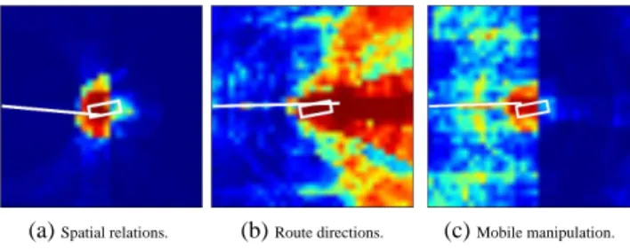 Figure 8: Heat map showing high probability (red) and low probability (blue) locations for “on the truck” and “near the truck” according to our learned model trained on the mobile manipulation corpus