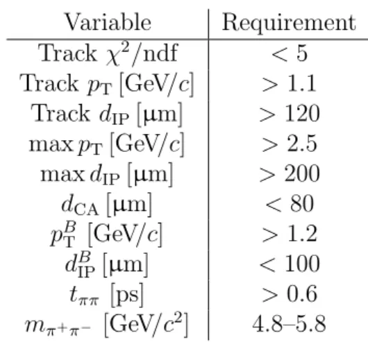 Table 1: Kinematic requirements applied by the event preselection. Variable Requirement Track χ 2 /ndf &lt; 5 Track p T [GeV /c] &gt; 1.1 Track d IP [µm] &gt; 120 max p T [GeV /c] &gt; 2.5 max d IP [µm] &gt; 200 d CA [µm] &lt; 80 p B T [GeV /c] &gt; 1.2 d 