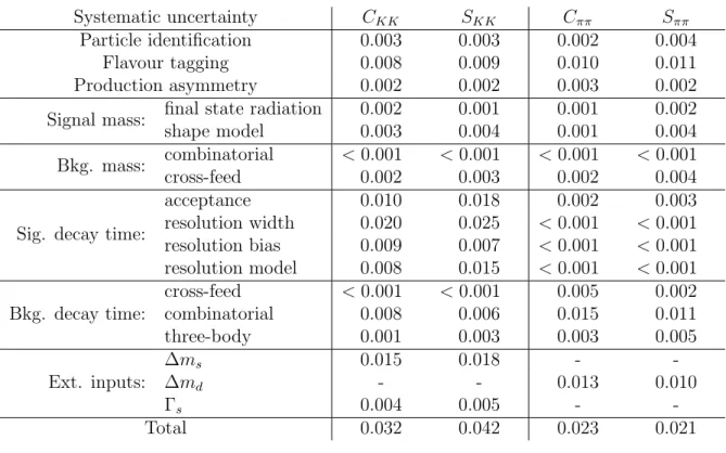 Table 4: Systematic uncertainties affecting the B s 0 → K + K − and B 0 → π + π − direct and mixing-induced CP asymmetry coefficients