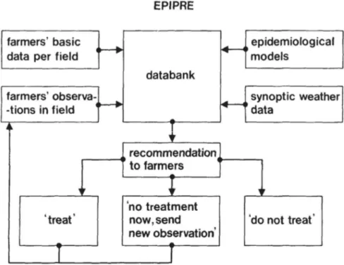 Figure 9. Diagramme des composantes du système d’avertissement EPIPRE (Zadoks 1981) 