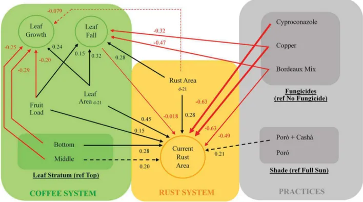 Figure 1. Validated structural equation model of relationships between coffee phenology, rust  development,  and  plot  management  for  the  field  monitoring  experiment
