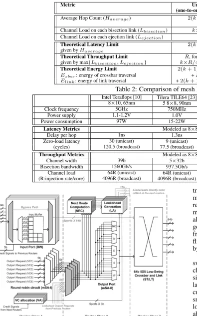 Table 1: Theoretical Limits of a k×k mesh NoC for unicast and broadcast traffic.