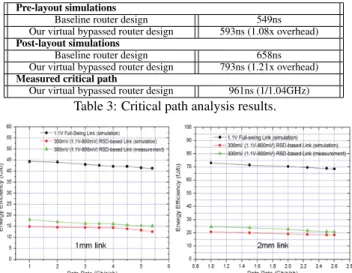 Figure 6: Measured power reduction at 653Gb/s at 1GHz.