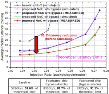 Figure 11: Measured dynamic power of the tri-state RSD-based crossbar.