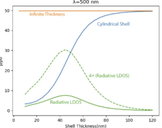 Fig. 5. LDOS of optimized cylindrical cavity a function of the wall thickness (blue line) at a wavelength λ = 500 nm and a minimum separation d = 50 nm, compared to the infinite-thickness LDOS (orange line)