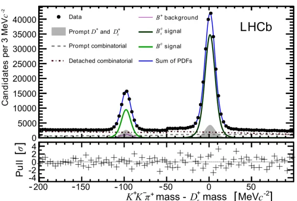 Figure 4: Distribution of measured K + K − π + mass, where the known mass of the D + s has been subtracted