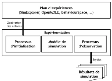 Figure 13. Plan d'expériences versus processus d'initialisation et d'observation de modèle 